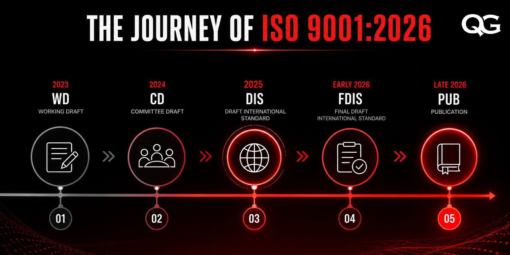 The journey of ISO 9001:2026 — Working Draft (2023), Committee Draft (2024), DIS (2025), FDIS (early 2026), Publication (late 2026).